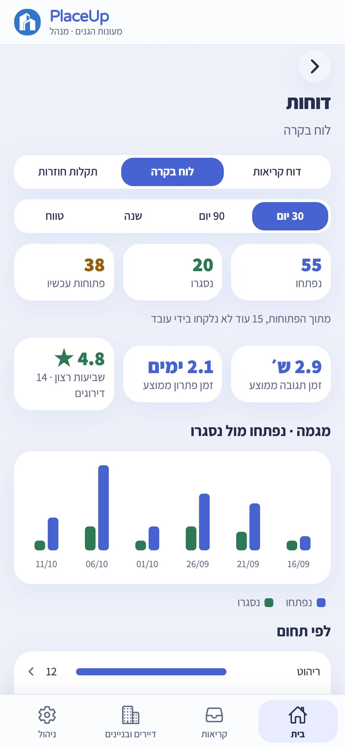 לוח הבקרה של המנהל: קריאות שנפתחו ונסגרו, זמן תגובה, זמן פתרון ודירוג הדיירים